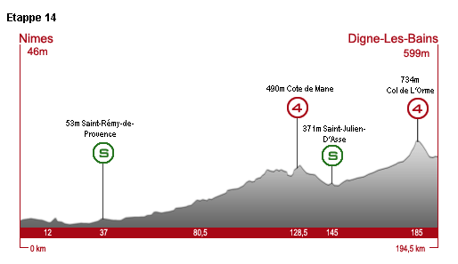 Samstag, 19. Juli, 14. Etappe: 194,5 km von Nimes nach Digne-Les-Bains