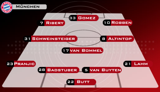 Bayern im 4-3-3: Das optimale System für die schnellen Dribbler Ribery und Robben. Statt Gomez können auch Klose oder Toni stürmen. Statt van Buyten kann Demichelis verteidigen