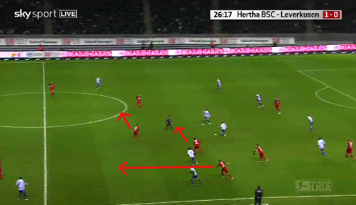 Die Hertha verlagert das Spiel auf die andere Seite, Bayers Mittelfeldspieler folgen. Einzig Außenverteidiger Schwaab sucht den Weg nach hinten (langer Pfeil)