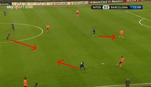 Milito kontrolliert Barcas Innenverteidiger, Eto'o (unten) und Sneijder (Pfeil links) orientieren sich in den Raum, in den Barcas Abwehrspieler den Ball spielt