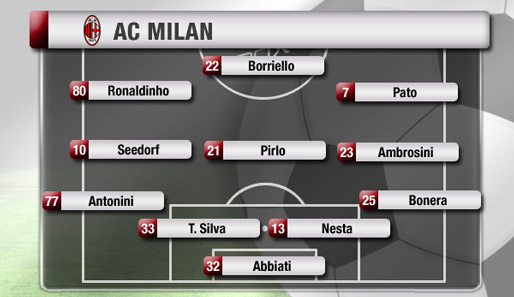 So spielte Milan am 1. Spieltag - ohne Ibra und Robinho: Klassisches 4-3-3, Boateng feierte 14 Minuten vor Schluss sein Debüt. Gattuso kam für Ambrosini, Inzaghi für Borriello
