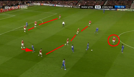 Die Mittelfeldreihe steht, Chelsea muss abdrehen. Rooney (Kreis) versucht, den Rückpass ins Zentrum zu unterbinden. O'Shea (Pfeil) ist aus der Viererkette nach vorne gerückt, um den Gegenspieler zwischen den Linien zu kontrollieren