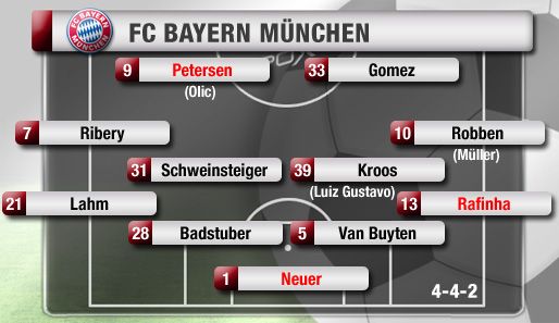 Bayern im 4-4-2: Petersen als zweite Spitze, Müller nur Ersatz für Robben oder Ribery