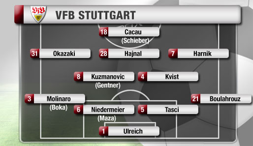 Wunschelf (4-2-3-1): Träsch wäre beim VfB rechts hinten eingeplant gewesen, so rückt Boulahrouz wieder in die Startelf. Nach Niedermeiers Ausfall muss Maza sofort ran