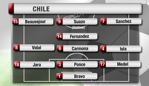 So sah Chiles Stammelf bei der WM 2010 aus. Kennzeichnend waren die vielen Positionswechsel. Stellvertretend Vidal, der auch links hinten oder vorne zum Einsatz kam