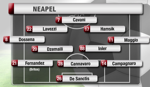 Neapels Coach Mazzari vertraut einem 3-4-2-1 mit Cavani als Stoßstürmer und zwei Halb-Stürmern. Herzstück ist die neue Doppel-Sechs Inler/Dzemaili