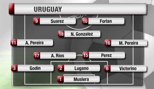 Uruguays Startaufstellung beim WM-Auftakt 2010 gegen Frankreich (0:0). Die drei Abwehrspieler spielten resolut Mann-gegen-Mann