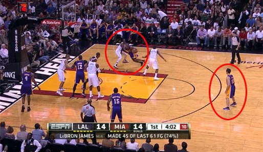 Kobe (Kreis links) nutzt den freien Weg zum Korb und attackiert. Die Heat-Defense achtet nur auf ihn, so dass Nash komplett blank steht (Kreis rechts)
