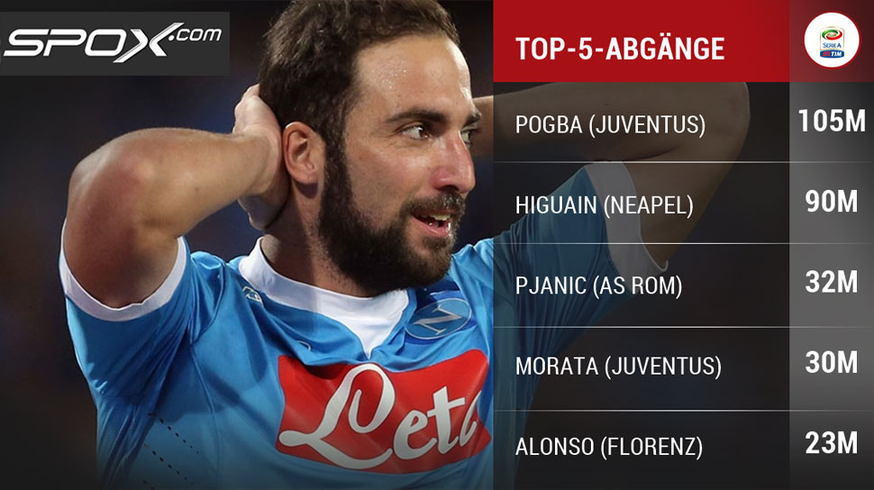 Die Top-5-Abgänge der Serie A