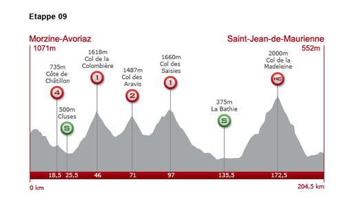Dienstag, 13. Juli 2010: 9. Etappe: 204,5 km von Morzine-Avoriaz nach Saint-Jean-de-Maurienne