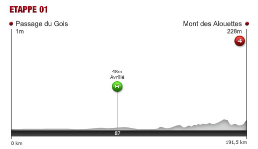 Samstag, 2. Juli 2011: 1. Etappe: 191,5 km von der Passage du Gois La Barre-de-Monts nach Mont des Alouettes Les Herbiers