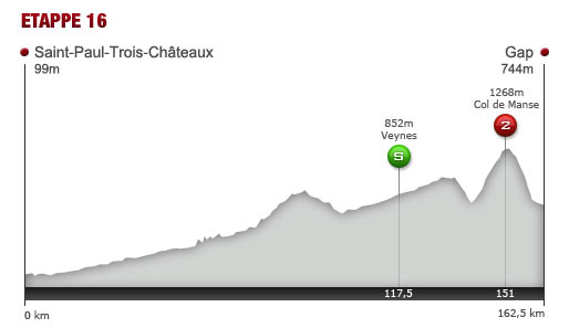 Dienstag, 19. Juli 2011: 16. Etappe: 162,5 km von Saint-Paul-Trois-Chateaux nach Gap