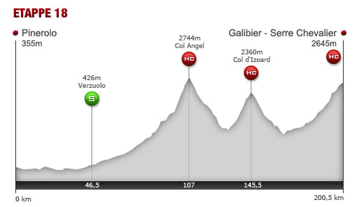 Donnerstag, 21. Juli 2011: 18. Etappe: 200,5 km von Pinerolo nach Galibier Serre-Chevalier