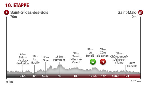 Dienstag, 09. Juli: 10. Etappe: Saint-Gildas-des-Bois - Saint-Malo, 193,0 km