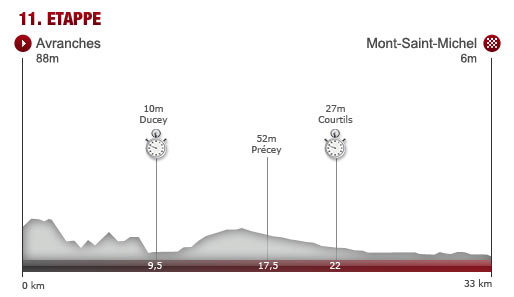 Mittwoch, 10. Juli: 11. Etappe, Einzelzeitfahren, Avranches - Mont Saint-Michel , 33,0 km