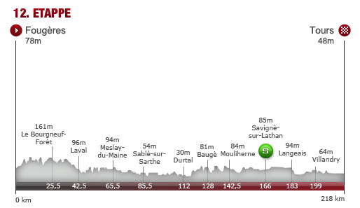 Donnerstag, 11. Juli: 12. Etappe: Fougeres - Tours, 218,0 km