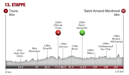 Freitag, 12. Juli: 13. Etappe: Tours - Saint-Amand Montrond , 173,0 km