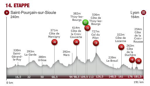 Samstag, 13. Juli: 14. Etappe: Saint-Pourcain sur Sioule - Lyon, 191,0 km
