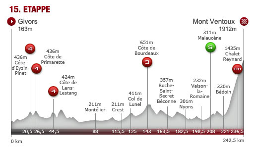 Sonntag, 14. Juli: 15. Etappe: Givors - Mont Ventoux, 242,0 km
