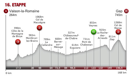 Dienstag, 16. Juli: 16. Etappe: Vaison La-Romaine - Gap, 168,0 km