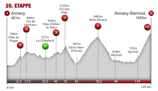 Samstag, 20. Juli: 20. Etappe: Annecy - Annecy-Semnoz, 125,0 km
