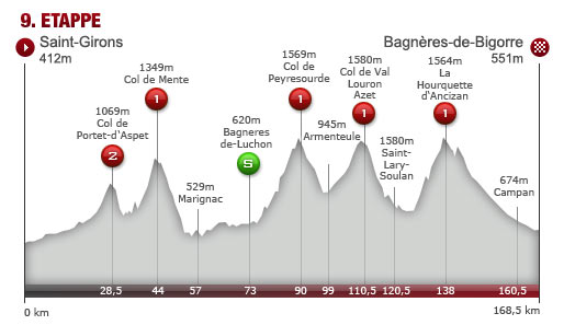 Sonntag, 07.Juli: 9. Etappe: Saint-Girons - Bagneres-de-Bigorre, 165,0 km