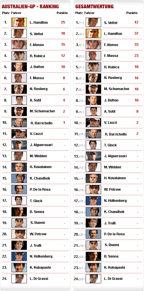 Liste F1 Weltmeister
