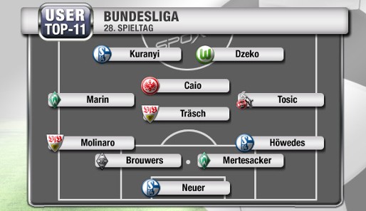 Drei Schalker, zwei Bremer und zwei Stuttgarter stehen in der User-11 des 28. Spieltags