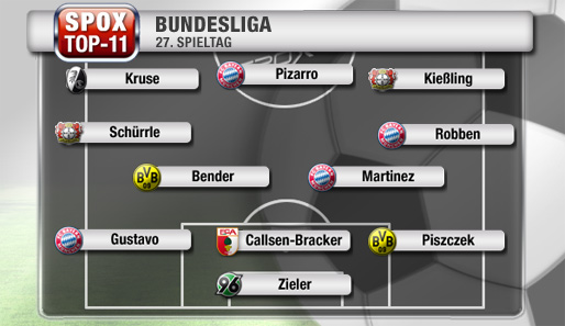 Die Top-11 des 27. Spieltags ist nach den hohen Siegen von Bayern und Bayer offensiv ausgerichtet