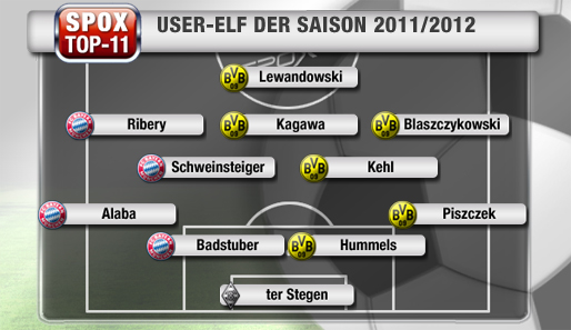 Sechs Dortmunder, vier Bayern und ter Stegen: Die User-Elf der Saison 2011/2012