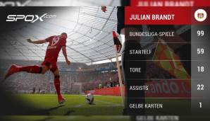 Neuer Rang 10? Julian Brandt würde bei einem Einsatz gegen Hoffenheim sein 100. Bundesliga-Spiel bestreiten - im zarten Alter von 21 Jahren, 3 Monaten und 24 Tagen. Bis dahin bleibt dieser Herr noch in den Top 10...