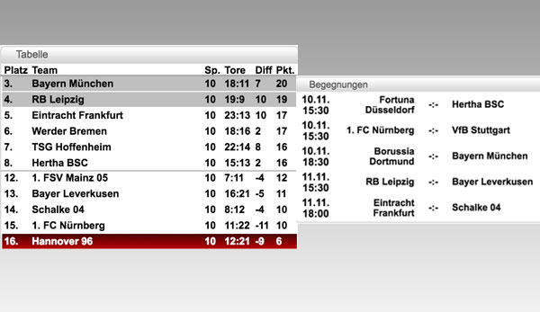Ergebnisse Bundesliga Tabelle