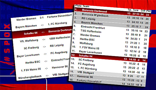 BundesligaTabelle, Spielplan und Ergebnisse 14. Spieltag der Buli im