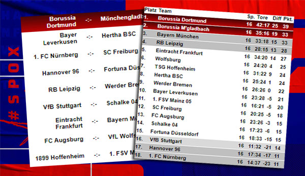 Aktuelle Bundesligaergebnisse Von Heute