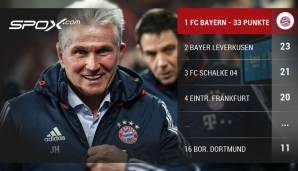 Platz 1: FC Bayern München (11 S, 0 U, 1 N) - 33 Punkte