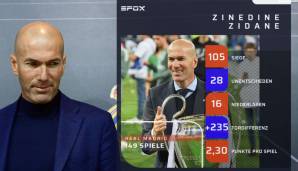 Zinedine Zidane (Frankreich, 46 Jahre, zuletzt bei Real Madrid): Der CL-Hattrick-Trainer entschied sich für ein Sabbatical, war "nervlich ausgelaugt", wie sein Berater erklärte. Diese Entscheidung werde er auch nicht mehr zurücknehmen.