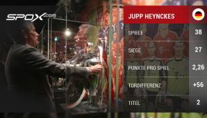 Die CL-Statistik von Jupp Heynckes (Real Madrid, FC Bayern München)