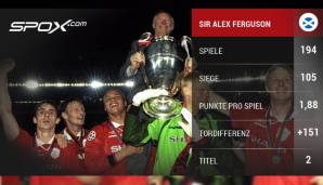 Die CL-Statistik von Sir Alex Ferguson (Manchester United)