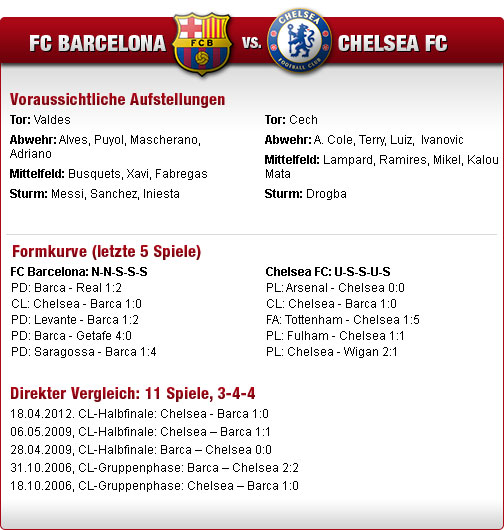 champions-league-faktenvorschau-barcelona-chelsea-med