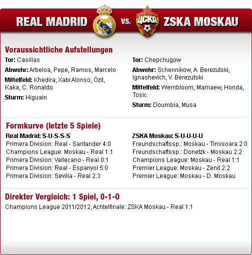 champions-league-faktenvorschau-real-madrid-zska-moskau-bild