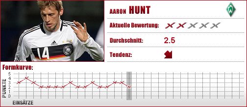 Aaron Hunt, Werder, Bremen, Werder Bremen, England