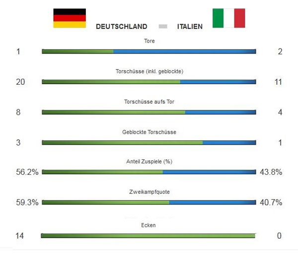 Die Zahlen zur deutschen Halbfinalniederlage 2012: Übergewicht ohne Effekt