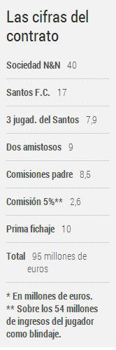 Die Zahlen des Neymar-Vertrags laut "El Mundo"