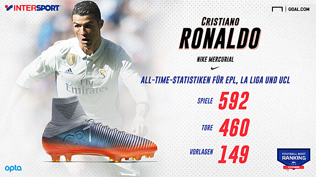 Die Statistiken von Cristiano Ronaldo