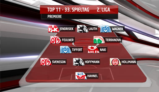 Mainz, Duisburg und 1860 dominieren, sonst ist die Premiere Top 11 des 33. Spieltags ausgeglichen