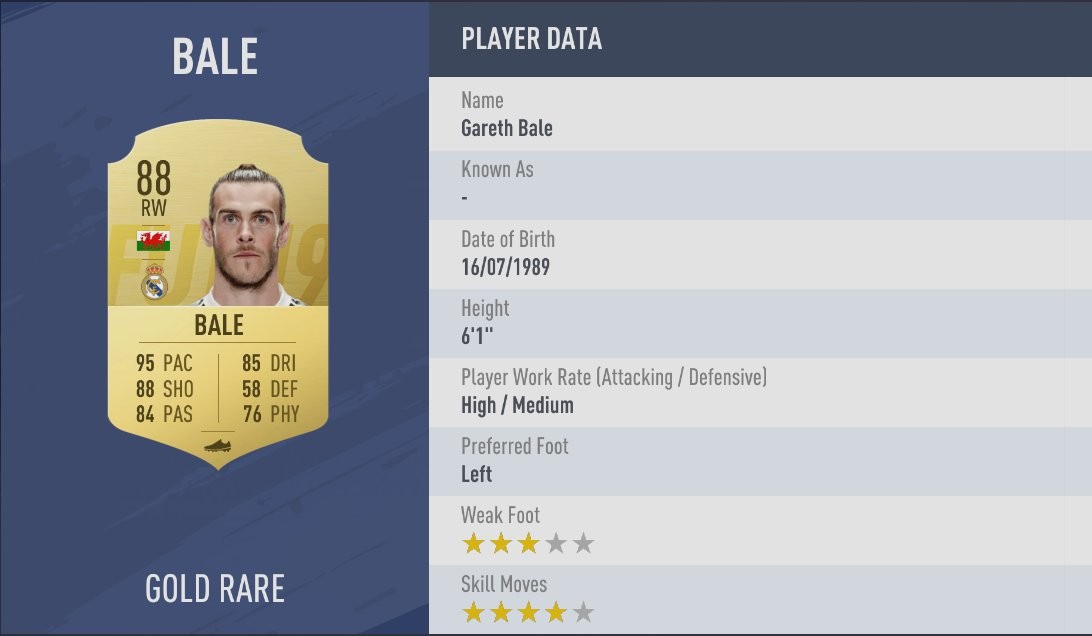 Gareth Bale ist der drittschnellste Spieler in FIFA 19