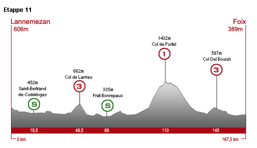 Mittwoch, 16. Juli, 11. Etappe: 167,5 km von Lannemezan nach Foix