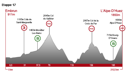 Mittwoch, 23. Juli, 17. Etappe: 210,5 km von Embrun nach L'Alpe-D'Huez