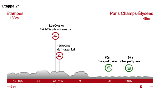 Sonntag, 27. Juli, 21. Etappe: 143 km von Etampes zu den Champs-Elysees