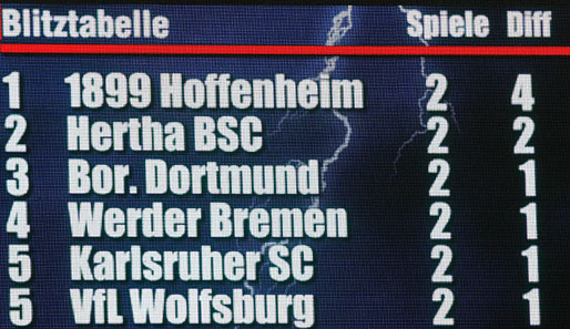 Als einziges Team startet Neuling Hoffenheim mit zwei Siegen in die Saison
